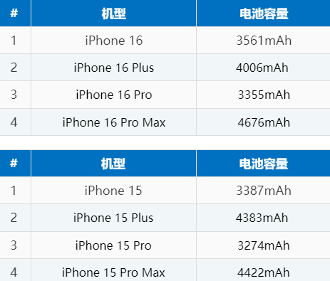 迁西苹果16电池维修分享iPhone16系列电池容量是多少 